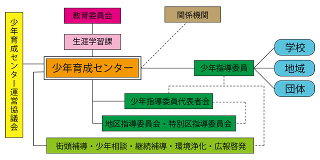少年育成センター機構図