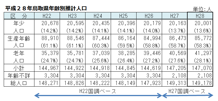 平成28年鳥取県年齢別推計人口の表です。年少人口は全体の13.6%、生産年齢人口は58.3%、老年人口は28.1%です。平成22年は、それぞれ14.2%、61.1%、24.7%でした。