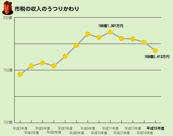 グラフ：市税の収入のうつりかわり