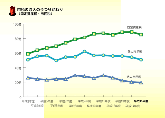 グラフ：税の種類別での収入のうつりかわり