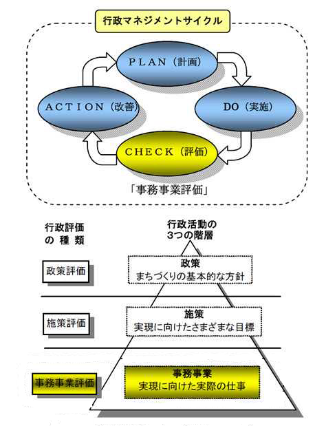 事務事業評価制度の概念図