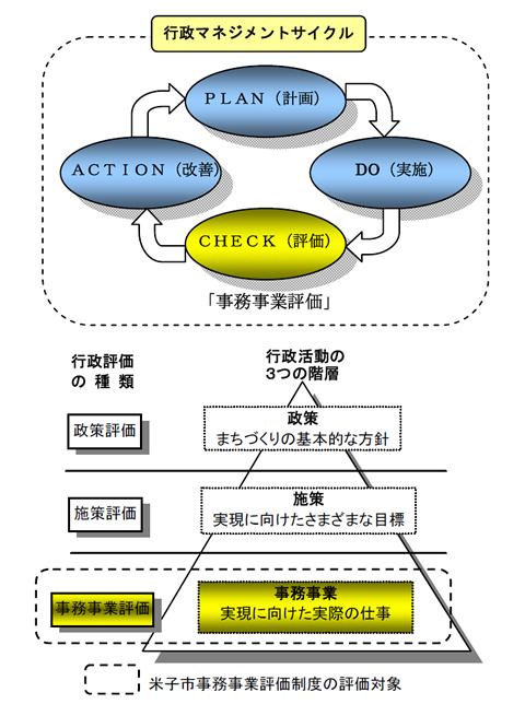 事務事業評価制度の概念図