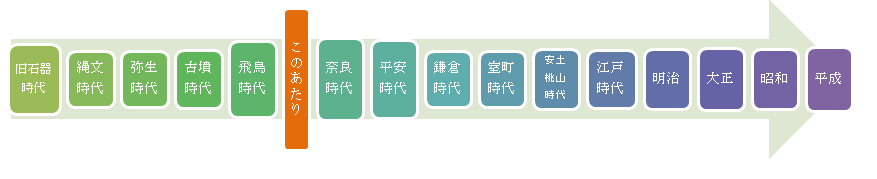 年表