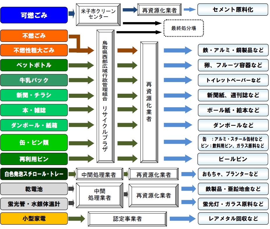 フロー図