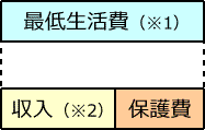 収入が最低生活費より少ないイメージ