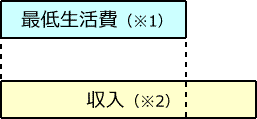 収入が最低生活費を上回るイメージ