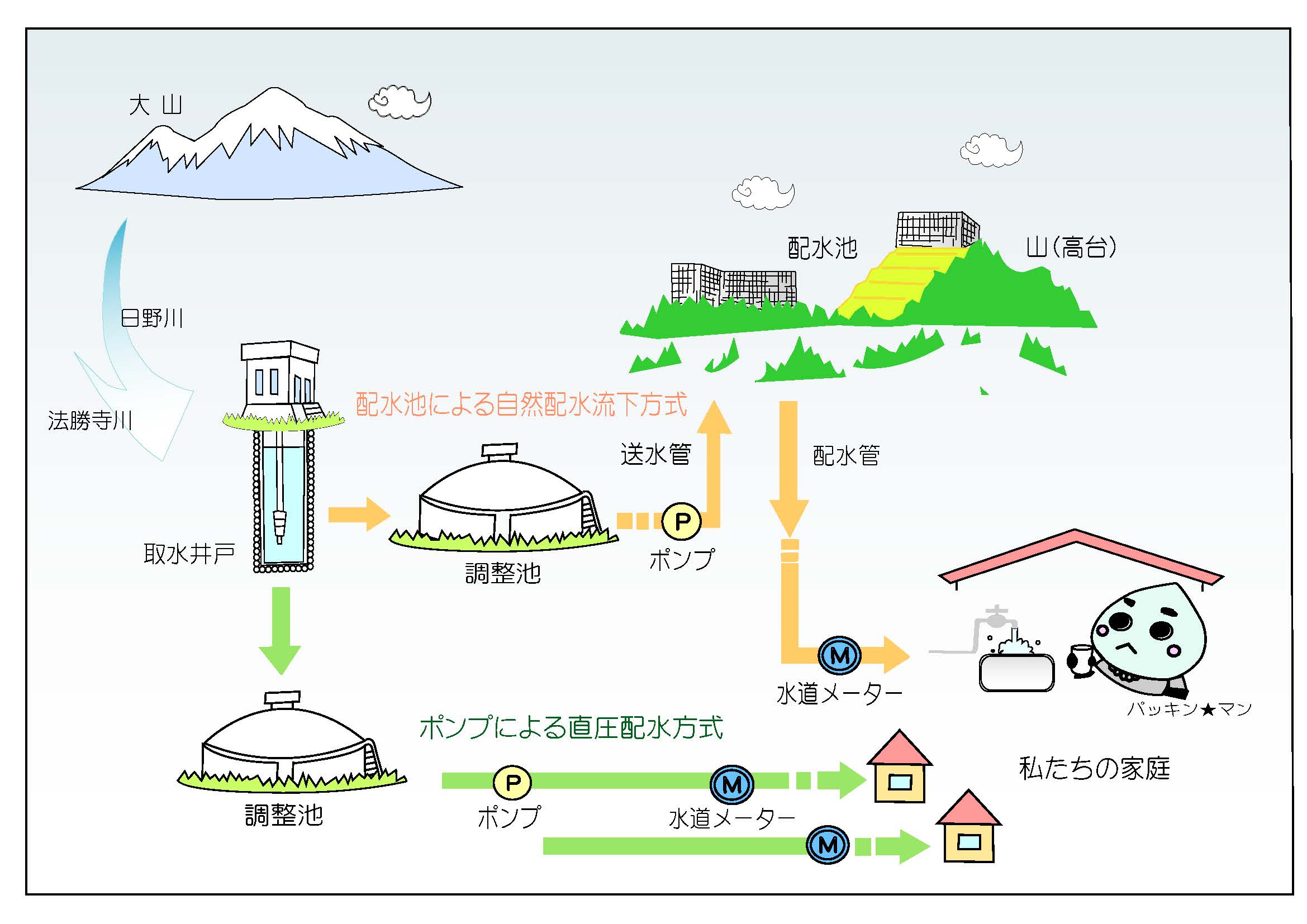 新配水池フロー図