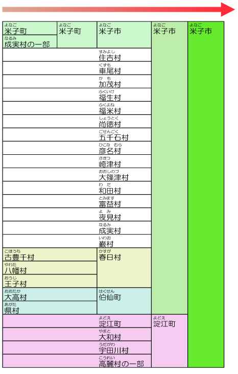 今の米子市ができるまで