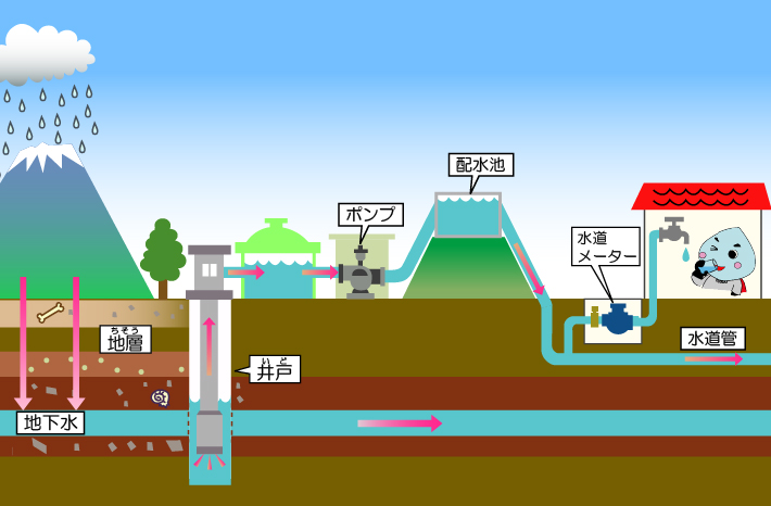 配水のしくみ