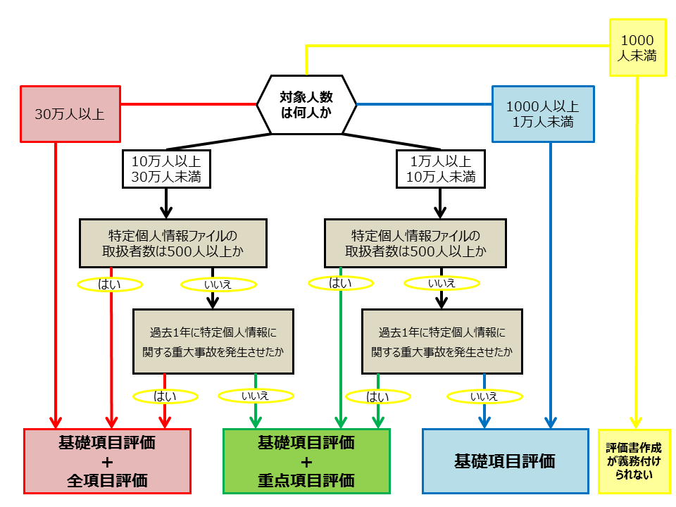 しきい値判断フロー図。対象人数が30万人以上なら、基礎項目評価と全項目評価。10万人以上30人未満であって、特定個人情報のファイルの取扱者数が500人以上なら基礎項目評価と全項目評価。10万人以上30万人未満であって、特定個人情報ファイルの取扱者数が500人未満で、さらに過去1年に特定個人情報に関する重大事故を発生させたときは、基礎項目評価と全項目評価。重大事故が発生していないときは、基礎項目評価と重点項目評価。1万人以上10万人未満であって、特定個人情報ファイルの取扱者数が500人以上であれば、基礎項目評価と重点項目評価。1万人以上10万人未満であって、特定個人情報の取扱者数が500人未満の場合で、過去1年に特定個人情報に関する重大事故を発生させたときは、基礎項目評価と重点項目評価。重大事故を発生させていないときは、基礎項目評価。1000人以上1万人未満の場合は、基礎項目評価のみ。1000人未満のときは、評価書の作成義務はない。