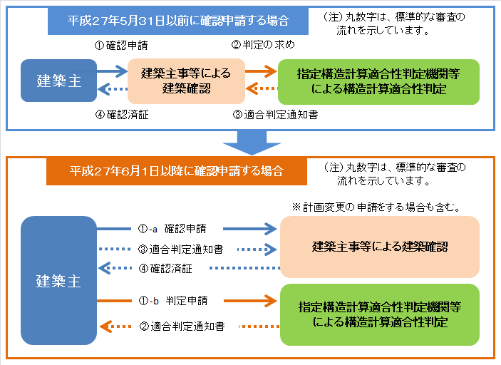 手続のイメージ図です。平成27年6月1日以降に建築確認申請する場合は、建築主が、指定機関等に対し、構造計算適合性判定を直接申請する仕組に変わります。