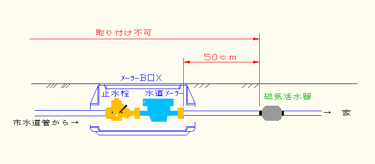 磁気活水器の取り付けについて