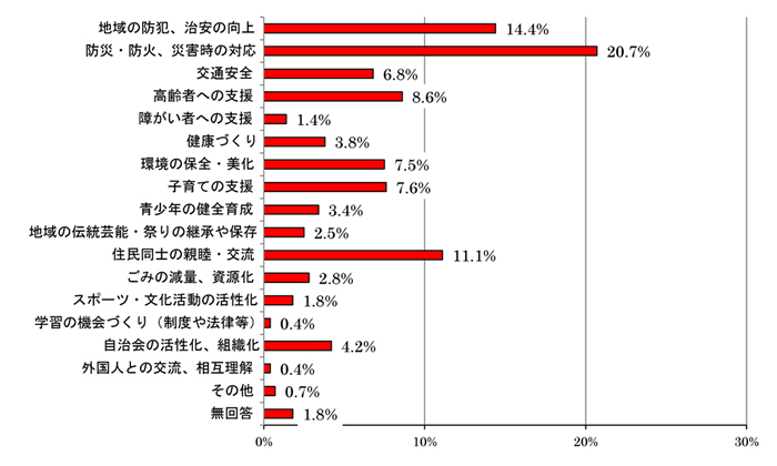 アンケート結果。1位は防災・防火、災害時の対応で20.7パーセント、2位は住民同士の親睦・交流で11.1パーセントでした。