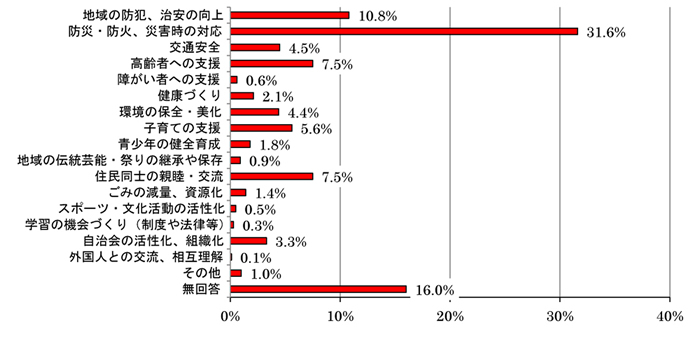 アンケート結果。1位は防災・防火、災害時の対応で31.6パーセント、2位は無回答で16.0パーセントでした。