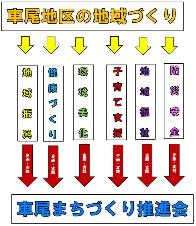 車尾地区の地域づくりには、地域振興や健康づくりなど、さまざまな取組みを実践していく必要があります。次の何からやっていくか、をご確認ください。