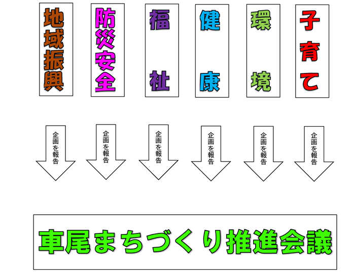 地域振興、防災安全、福祉、健康、環境、子育てについて、取り組んでいる企画等を、車尾まちづくり推進会議へ報告します