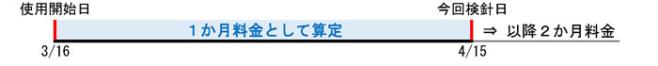 例えば、3月16日に使用を開始し、検針が4月15日以前であれば、1か月料金として算定されます。