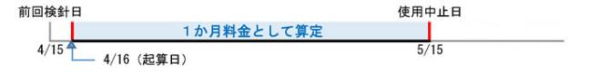 例えば、4月15日に検針があった場合、その翌日の4月16日から5月15日以前の間で使用中止をしたときは、1か月料金として算定されます。