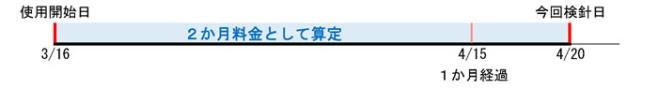 例えば、3月16日に使用開始し、4月20日に検診があった場合、使用開始から1か月を超えているため、2か月料金として算定されます。