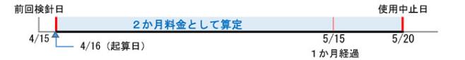 例えば、4月15日に検針があった場合、その翌日の4月16日から起算して1か月を超える5月20日に使用中止をしたときは、使用開始から1か月を超えているため、2か月料金として算定されます。