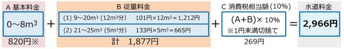 例えば、4月15日に検針があった場合、その翌日の4月16日から起算して1か月を超える5月20日に使用中止をしたときは、使用開始から1か月を超えているため、2か月料金として算定されます。