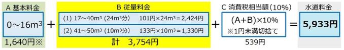 例えば、4月15日に検針があった場合、その翌日の4月16日から起算して1か月を超える5月20日に使用中止をしたときは、使用開始から1か月を超えているため、2か月料金として算定されます。