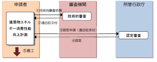 (1)申請者は技術体審査を審査機関に依頼します。(2)審査機関は適合証を交付します。(3)申請者は所管行政庁に認定審査をします。(4)認定されれば、(5)申請者は着工を行うことができます。