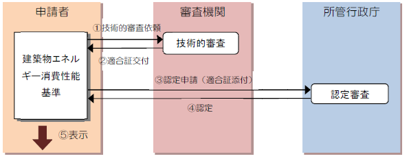 (1)申請者は技術体審査を審査機関に依頼します。(2)審査機関は適合証を交付します。(3)申請者は所管行政庁に認定申請をします。(4)認定されれば、(5)申請者は表示を行うことができます。