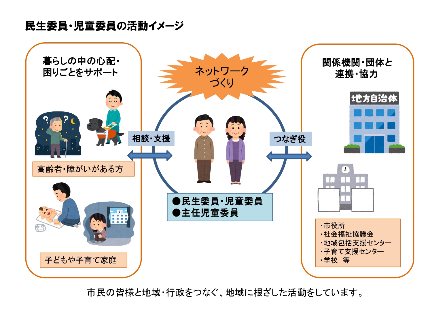 民生委員・児童委員の活動イメージ