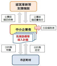 申請から計画認定までの流れ