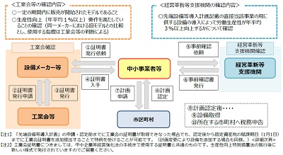 中小事業者等は、設備メーカー等に証明書の発行依頼をします。中小事業者等は、証明書を入手後、経営革新等支援機関に事前確認を依頼します。確認書が発行されると、中小事業者等は、市区町村に計画を申請し、市区町村は認定をします。計画が認定された後に、中小事業者等は設備取得し、市区町村へ税務申告をします。