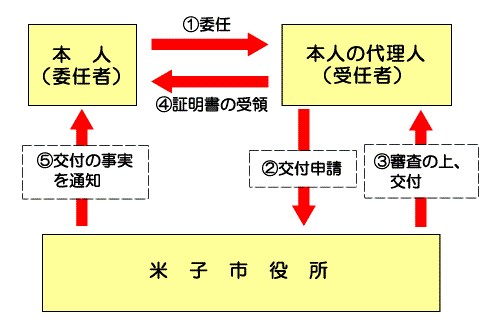 本人の代理人に交付したときの流れ図　1、本人（委任者）が代理人（受任者）に委任。　2、受任者は米子市へ交付申請。　3、米子市は受任者へ審査の上、交付。　4、受任者は本人へ証明書を渡す。　5、米子市は本人へ交付の事実を通知する。