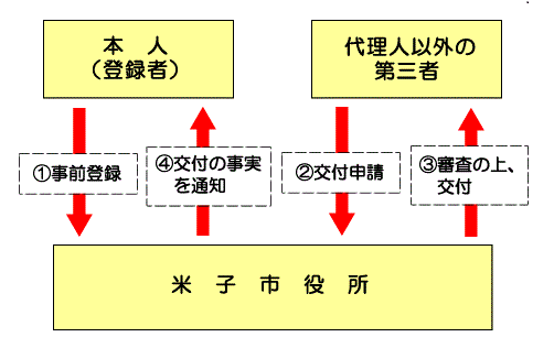 代理人以外の第三者に交付したときの流れ図　1、本人は米子市へ事前登録する。　2、代理人以外の第三者が米子市へ交付申請をする。　3、米子市は、代理人以外の第三者へ、審査のうえ交付する。　4、米子市は本人へ交付の事実を通知する。