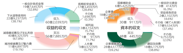 収益的収支としては、収入60億2039万円、支出56億7885万円です。資本的収支は、収入30億911万円、支出48億445万円です。