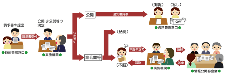 情報公開制度の請求から公開までの流れ図。1、請求書の提出。2、公開・非公開の決定。3、公開の場合は、請求者は閲覧か写しをとります。4、非公開等の場合、納得できなければ、不服申立てを行ないます。