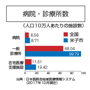 病院・診療所数（人口10万人あたり）病院について、全国では6.56施設、米子市は8.71施設となっています