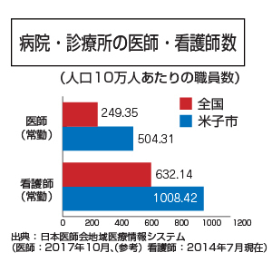 病院・診療所の医師・看護師数（人口10万人あたり）常勤医師は全国249.35人、米子市は504.31人となっています