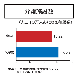 介護施設数（人口10万人あたり）全国13.22施設、米子市は15.73施設となっています