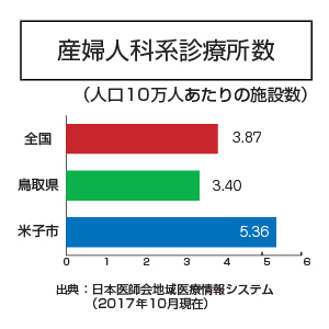 産婦人科系診療所数（人口10万人あたり）全国は3.87施設、米子市は5.36施設となっています