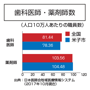 歯科医師、薬剤師数（人口10万人あたり）歯科医師は全国では81.44人、米子市は78.36人となっています