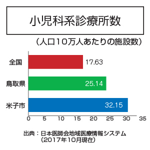 小児科系診療所数（人口10万人あたり）全国17.63施設、米子市は32.15施設となっています