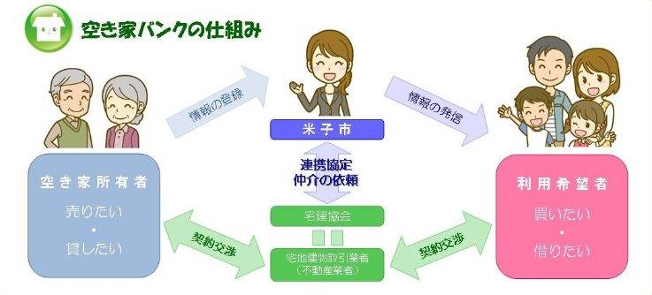 空き家バンクの仕組み。米子市は情報の管理をする。空き家所有者は、売りたい・貸したい場合、米子市へ情報登録する。米子市は、情報を発信し、買いたい・借りたい希望者につなげる。米子市は宅建協会と連携する。実際の空き家の取引は宅建協会が行なう。宅建協会に所属する宅建取引業者は、空き家所有者や利用希望者と契約について交わす。