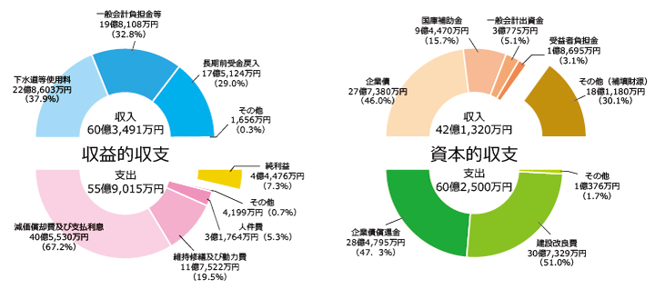 資本的収支、収益的収支のグラフです。