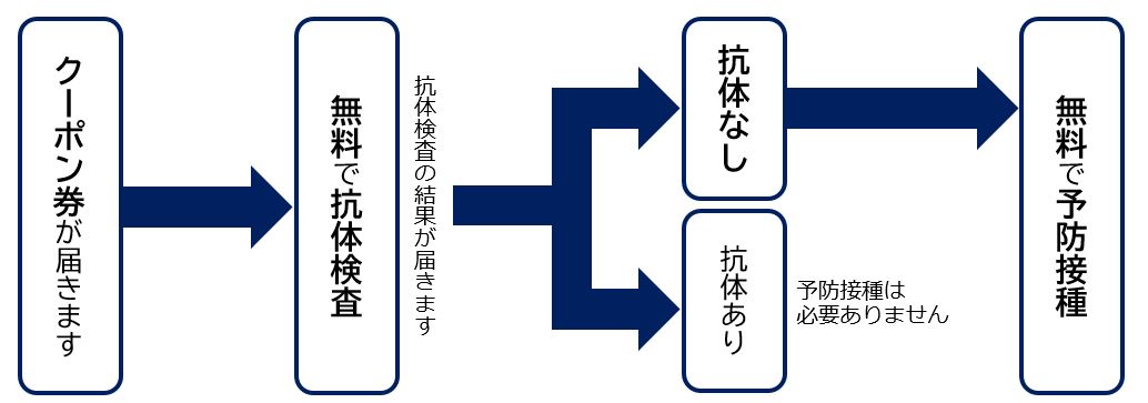 風しんの抗体検査から予防接種までの流れです