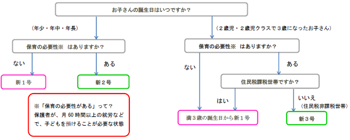 施設等利用給付認定のチャート