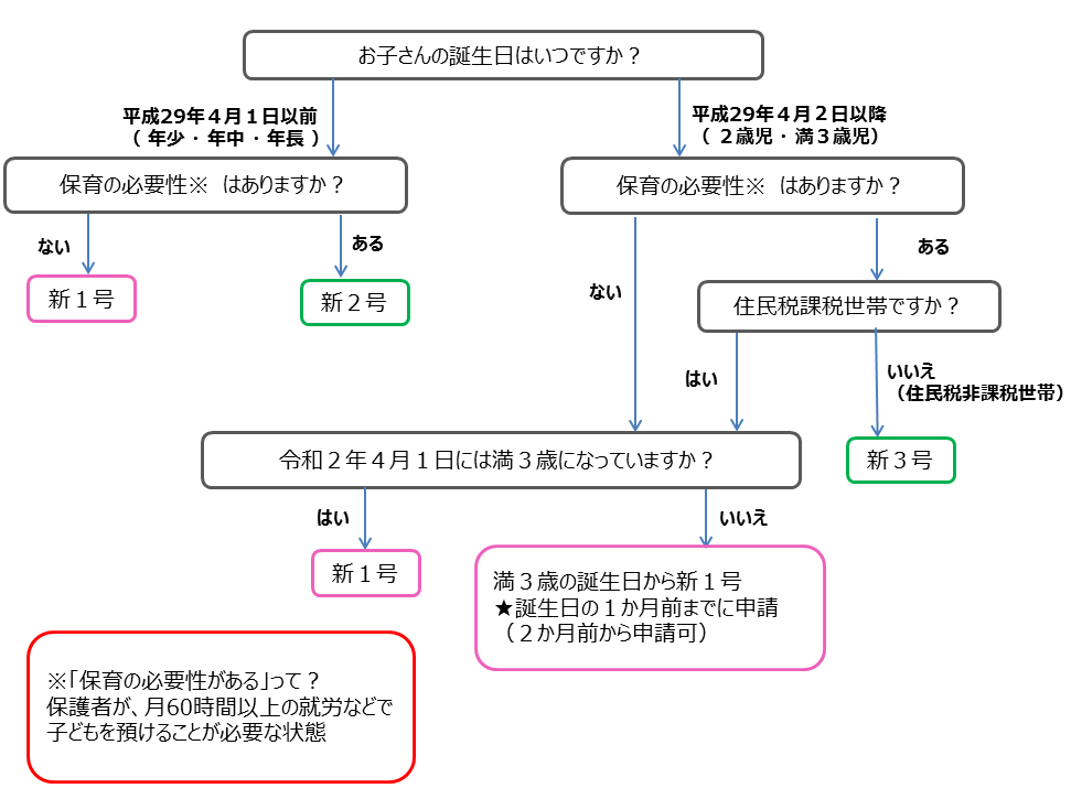 お子さんの誕生日が、平成29年4月1日以前で、保育の必要性がないかたは新1号。お子さんの誕生日が、平成29年4月1日以前で、保育の必要性があるかたは新2号。お子さんの誕生日が、平成29年4月1日以降で、保育の必要性がなく、今年の10月1日に満3歳になっているかたは新1号。お子さんの誕生日が、平成29年4月2日以降で、保育の必要性がなく、令和2年4月1日に満3歳になっていないかたは、満3歳の誕生日から新1号で、誕生日の1か月前までに申請してください。お子さんの誕生日が、平成29年4月2日以降で、保育の必要性があり、住民税非課税世帯で、令和2年4月1日に満3歳になっているかたは新1号。お子さんの誕生日が、平成29年4月1日以降で、保育の必要性があり、住民税非課税世帯で、令和2年4月1日に満3歳になっていないかたは、満3歳の誕生日から新1号で、誕生日の1か月前までに申請してください。お子さんの誕生日が、平成29年4月2日以降で、保育の必要性があり、住民税非課税世帯ではないかたは、新3号。