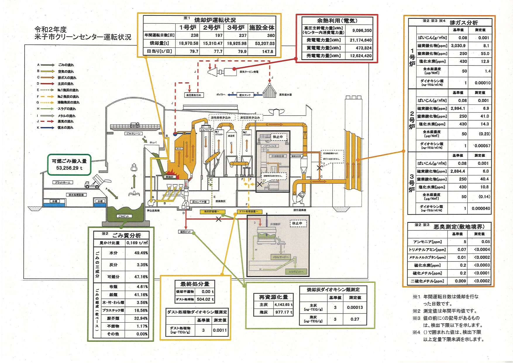 令和2年度　米子市クリーンセンター運転状況図