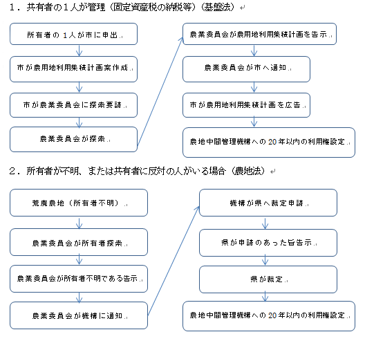 手順