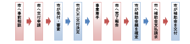 申請手続きの流れ図