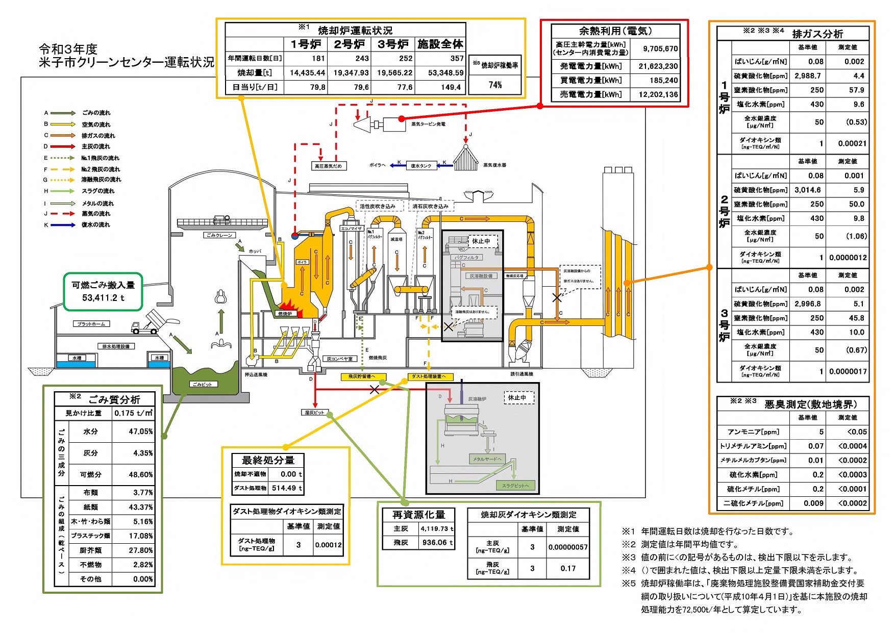 令和3年度　米子市クリーンセンター運転状況図